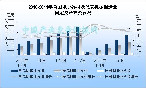 2011年上半年全国电气机械及器材制造业固定资产投资分析